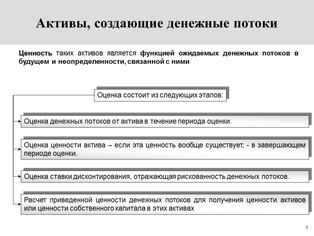 5 Активы, создающие денежные потоки Ценность таких активов является функцией ожидаемых денежных потоков в